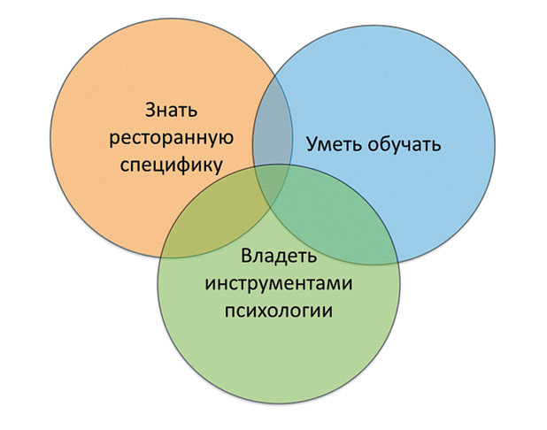 Задачи, которые должен будет решать внутренний тренер после обучения